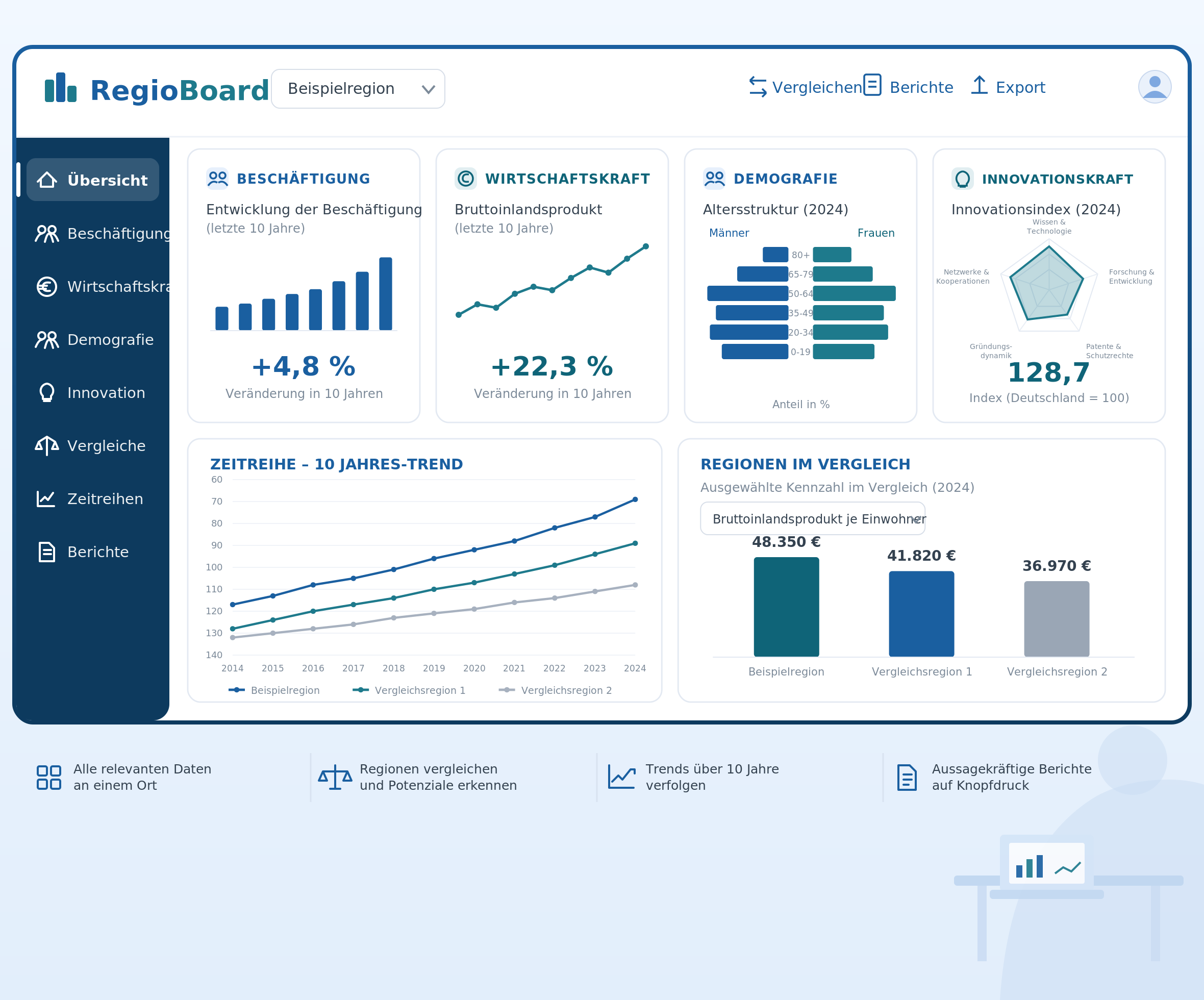 Beispiel eines RegioBoard-Dashboards mit Kennzahlen zu Beschäftigung, Wirtschaftskraft, Demografie und Innovation, Zehn-Jahres-Trend und Regionenvergleich.